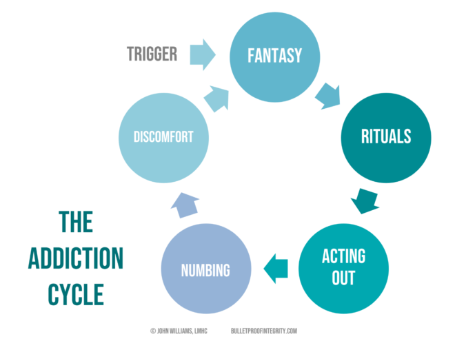 Addiction Cycle Schematic